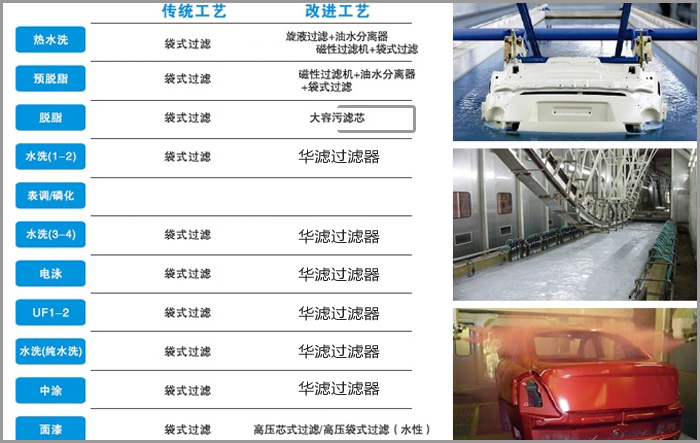 汽車涂裝過濾示意圖 汽車涂裝過濾示意圖