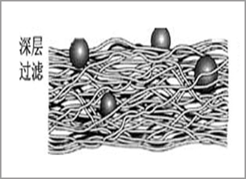 深層過濾示意圖 深層過濾示意圖